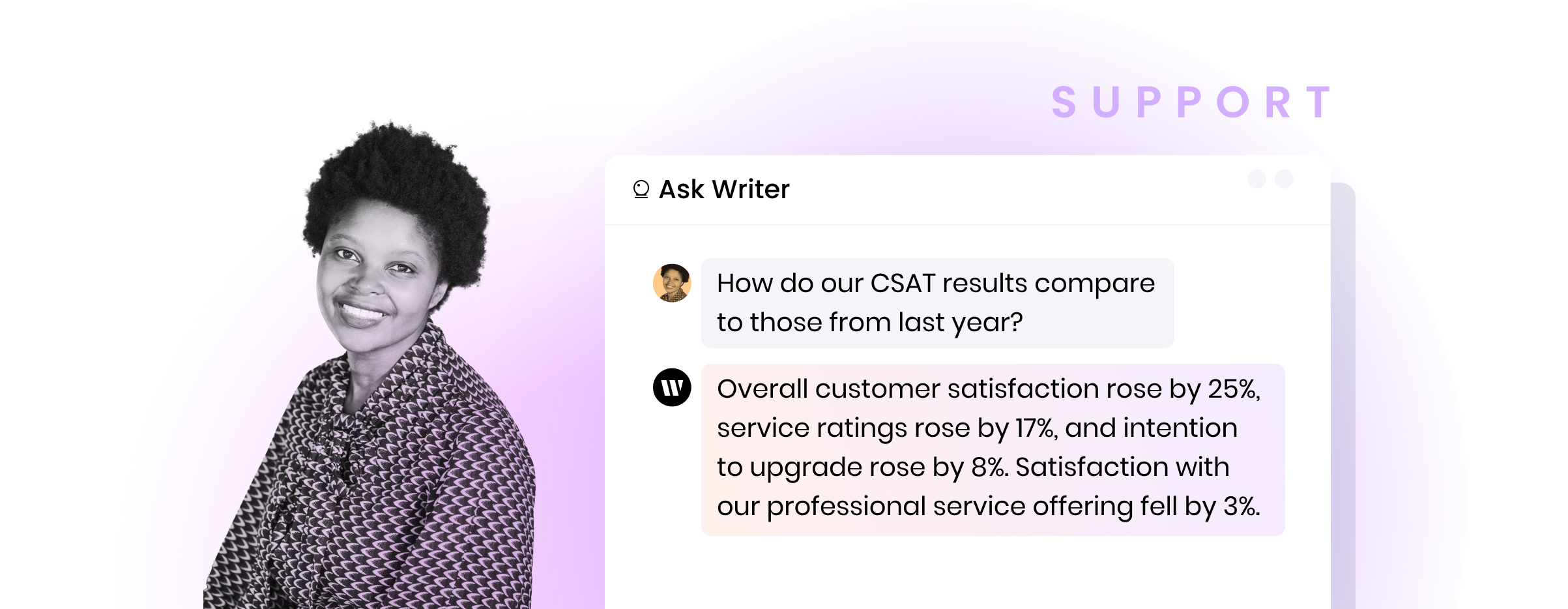 Support person using Ask Writer. Question: How do our CSAT results compare to those from last year? Response: Overall customer satisfaction rose by 25%, service ratings rose by 17%, and intention to upgrade rose by 8%. Satisfaction with our professional service offering fell by 3%.